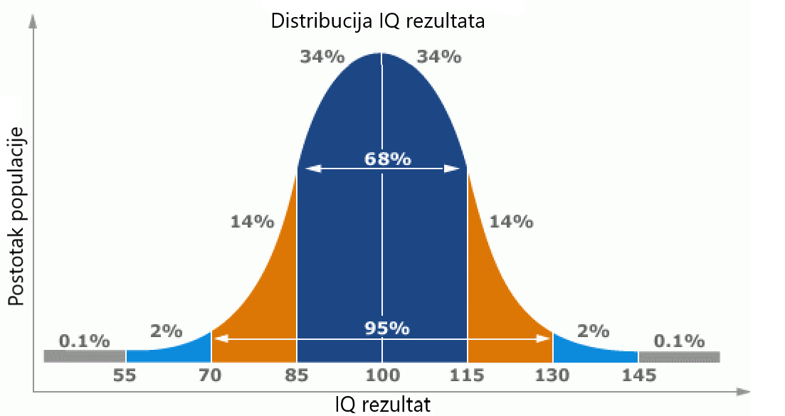 Gaussova krivulja